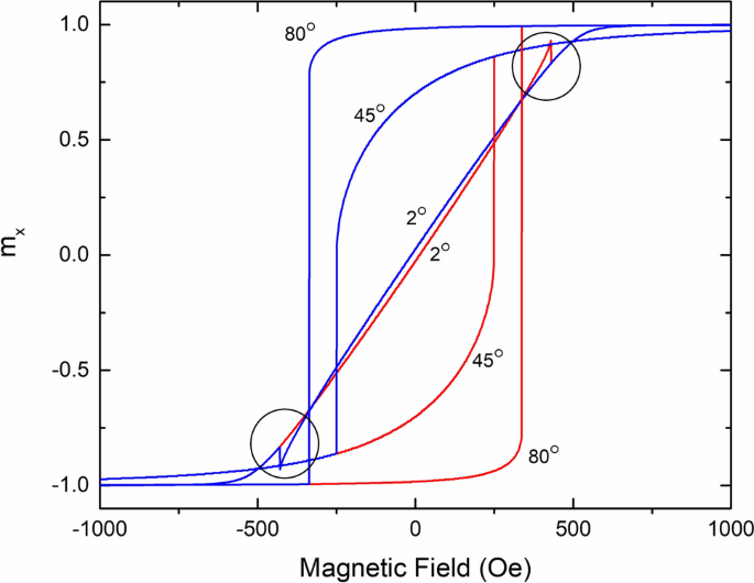 Hysteresis Branch Crossing And The Stoner Wohlfarth Model Scientific Reports