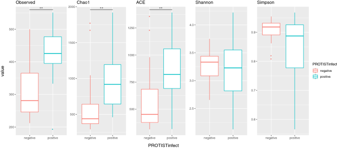 Contrasting microbiota profiles observed in children carrying either  Blastocystis spp. or the commensal amoebas Entamoeba coli or Endolimax nana  | Scientific Reports