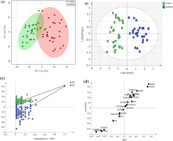 Statistical analysis, regression, ANOVA, ANCOVA, & PCA