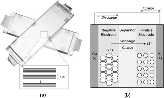 Optimization for maximum specific energy density of a lithium-ion battery  using progressive quadratic response surface method and design of  experiments | Scientific Reports