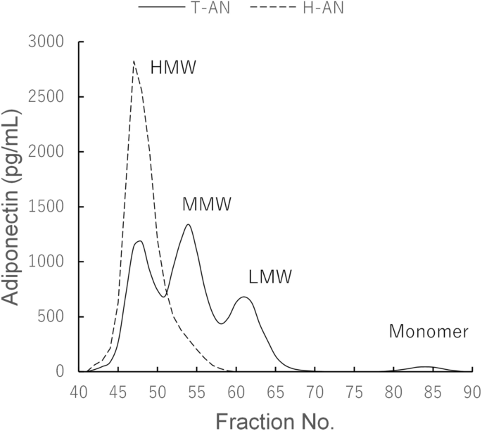 Development Of Fully Automated And Ultrasensitive Assays For Urinary Adiponectin And Their Application As Novel Biomarkers For Diabetic Kidney Disease Scientific Reports Development Of Fully Automated And Ultrasensitive Assays For Urinary Adiponectin And Their Application As Novel Biomarkers For Diabetic Kidney Disease Scientific Reports