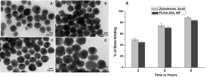A multiple drug loaded, functionalized ph-sensitive nanocarrier as therapeutic and epigenetic modulator for osteosarcoma