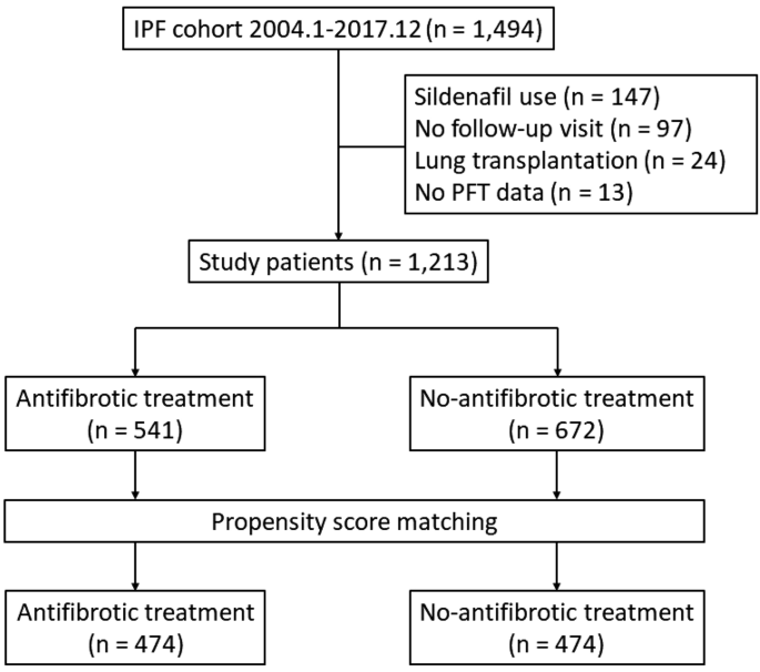 Antifibrotic Treatment Improves Clinical Outcomes In Patients With Idiopathic Pulmonary Fibrosis A Propensity Score Matching Analysis Scientific Reports