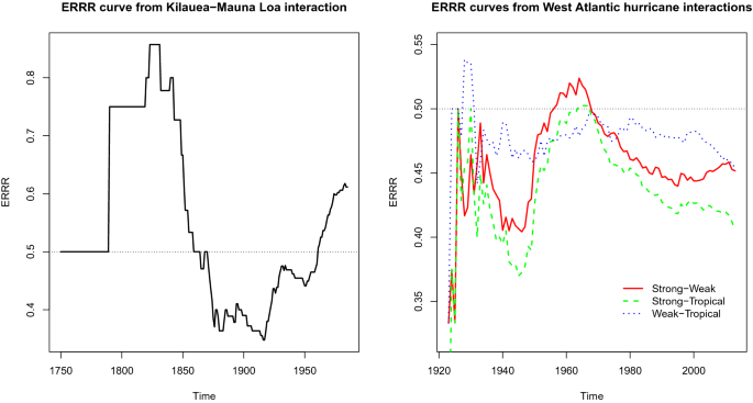 On Modifications To The Poisson Triggered Hidden Markov Paradigm Through Partitioned Empirical Recurrence Rates Ratios And Its Applications To Natural Hazards Monitoring Scientific Reports