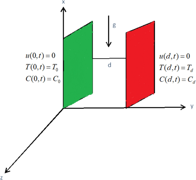 Heat Transfer Flow Of Maxwell Hybrid Nanofluids Due To Pressure Gradient Into Rectangular Region Scientific Reports Heat Transfer Flow Of Maxwell Hybrid Nanofluids Due To Pressure Gradient Into Rectangular Region Scientific Reports