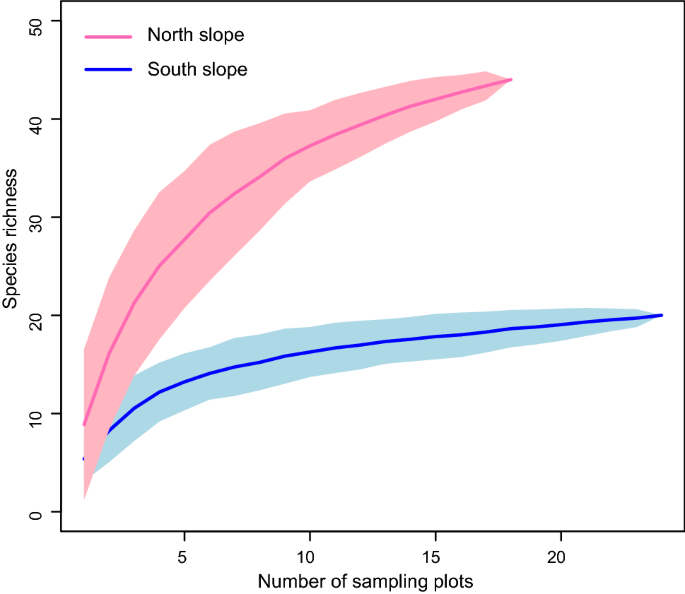 21. What do steeper slopes mean in species richness v/s area graph ?