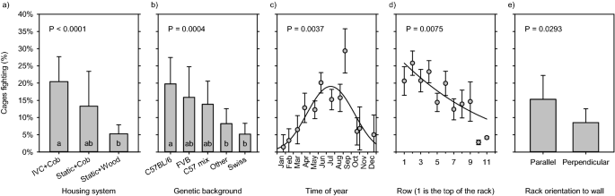 The Epidemiology Of Fighting In Group Housed Laboratory Mice Scientific Reports
