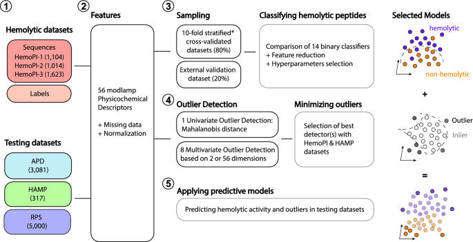 Machine learning-guided discovery and design of non-hemolytic peptides |  Scientific Reports