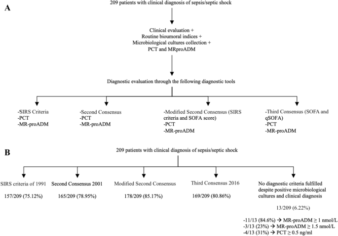 Best diagnostic accuracy of sepsis combining SIRS criteria or qSOFA score  with Procalcitonin and Mid-Regional pro-Adrenomedullin outside ICU |  Scientific Reports