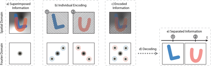 Beyond MHz image recordings using LEDs and the FRAME concept