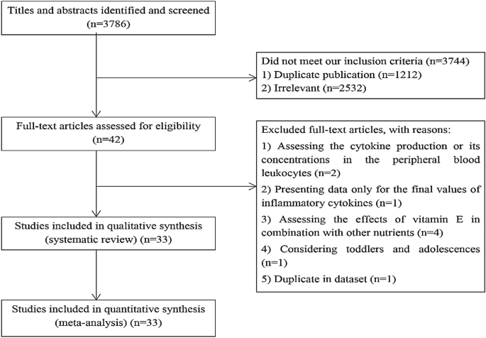 The effect of vitamin E supplementation on selected inflammatory biomarkers  in adults: a systematic review and meta-analysis of randomized clinical  trials | Scientific Reports