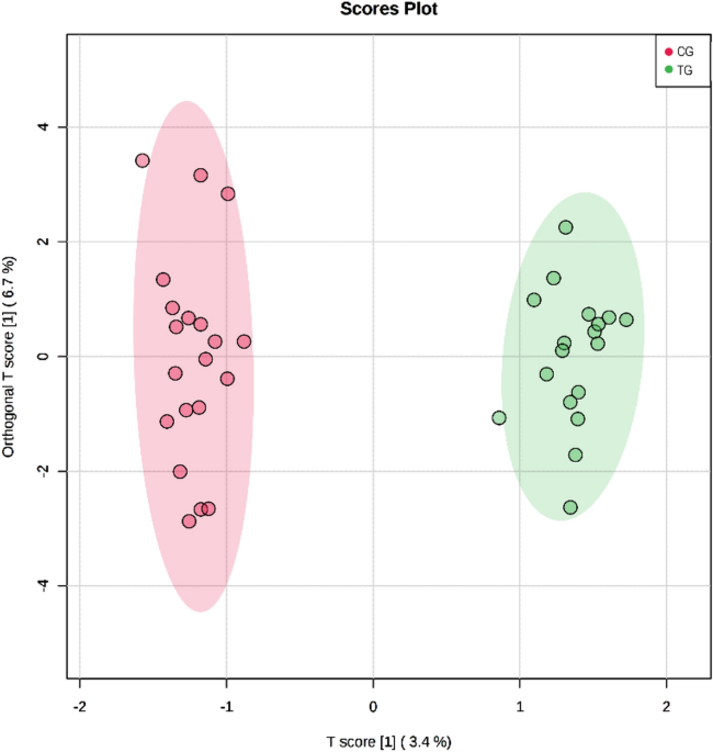 Altered Metabolomic Profiling Of Overweight And Obese Adolescents After Combined Training Is Associated With Reduced Insulin Resistance Scientific Reports