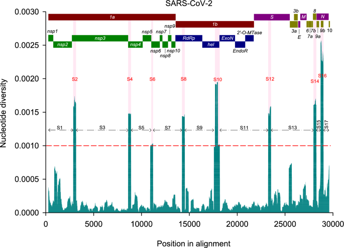 The Global Population Of Sars Cov 2 Is Composed Of Six Major Subtypes Scientific Reports
