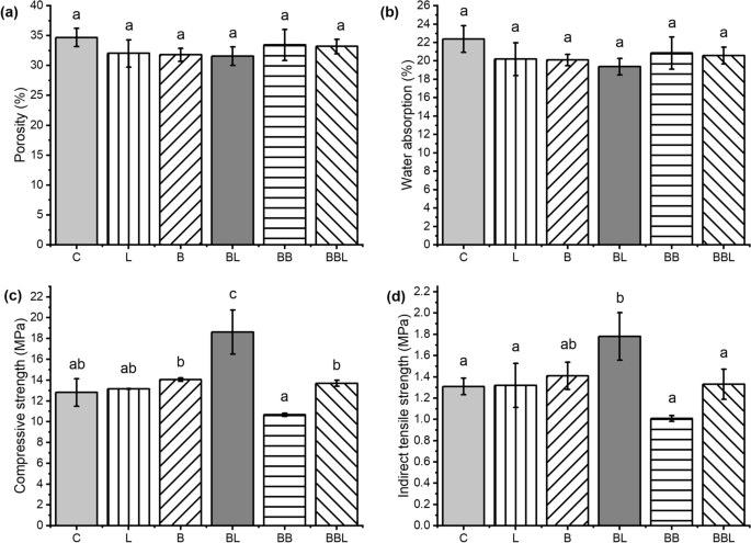 Bacteria Incorporated With Calcium Lactate Pentahydrate To Improve The Mortar Properties And Self Healing Occurrence Scientific Reports
