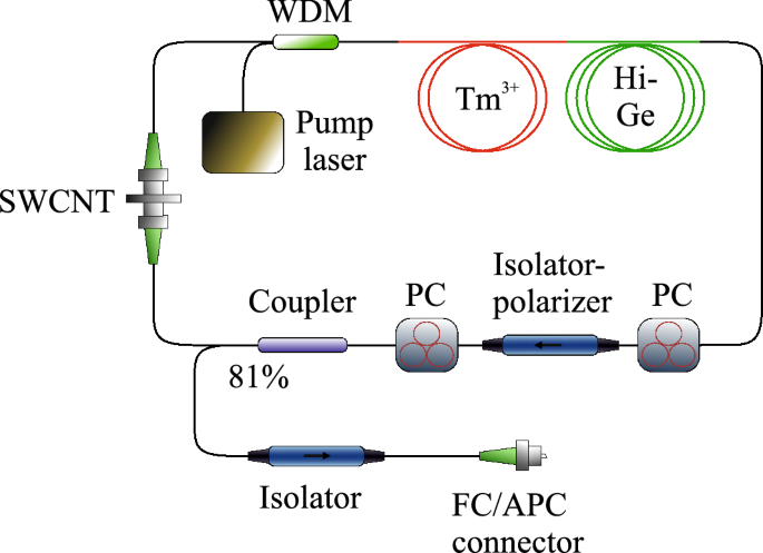 Numerical Model Of Hybrid Mode Locked Tm Doped All Fibre Laser Scientific Reports