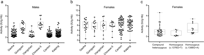 Detection Of G6pd Chinese 5 Nt 1024 C T By Pcr Mbo Ii Digest Lane 1 Is Download Scientific Diagram