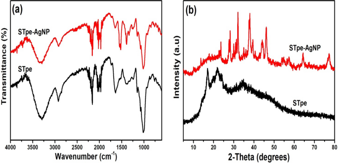 Biogenic And Chemically Synthesized Solanum Tuberosum Peel Silver Nanoparticle Hybrid For The Ultrasonic Aided Adsorption Of Bromophenol Blue Dye Scientific Reports