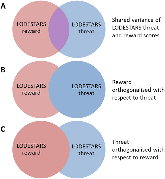 Brain structure correlates of expected social threat and reward |  Scientific Reports