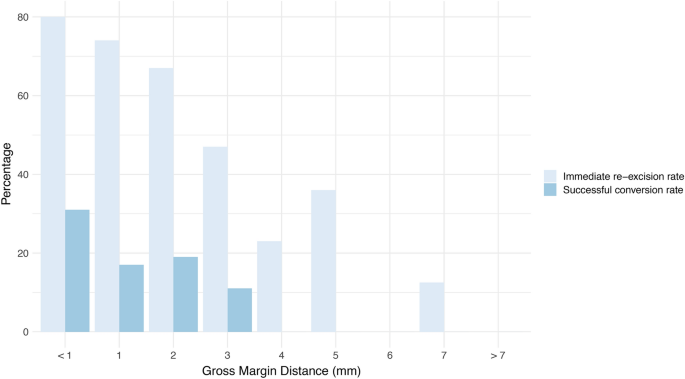 Accuracy Of Gross Intraoperative Margin Assessment For Breast Cancer Experience Since The Sso Astro Margin Consensus Guidelines Scientific Reports