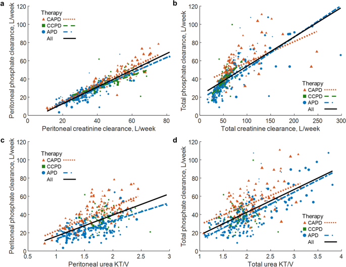 Phosphate Clearance In Peritoneal Dialysis Scientific Reports