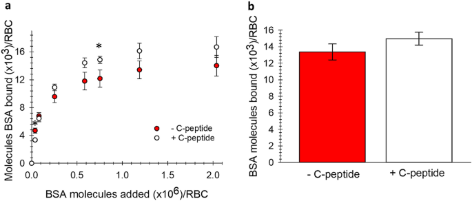 A C Peptide Complex With Albumin And Zn2 Increases Measurable Glut1 Levels In Membranes Of Human Red Blood Cells Scientific Reports