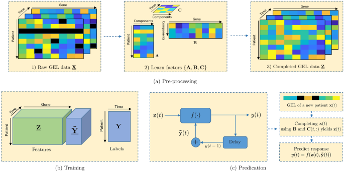 A Recursive Framework For Predicting The Time Course Of Drug Sensitivity Scientific Reports