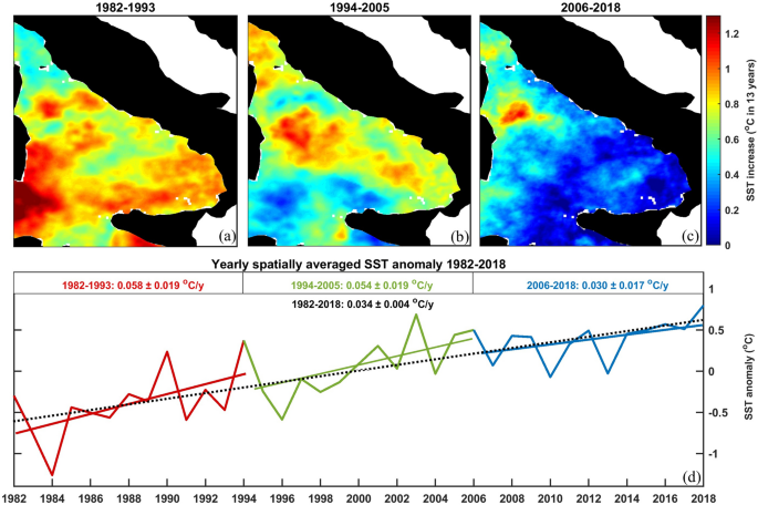 Contrasting surface warming of a marginal basin due to large-scale climatic  patterns and local forcing