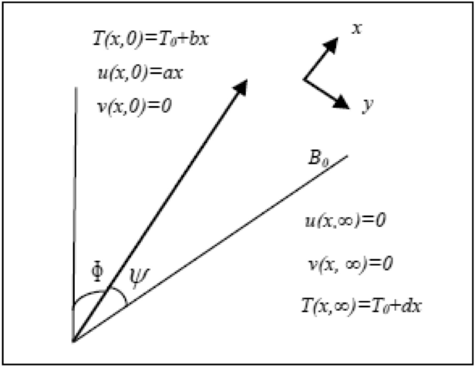 Impact Of Heat Generation Absorption Of Magnetohydrodynamics Oldroyd B Fluid Impinging On An Inclined Stretching Sheet With Radiation Scientific Reports