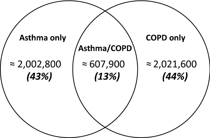 Comorbidity Profile Of Patients With Concurrent Diagnoses Of Asthma And Copd In Germany Scientific Reports Comorbidity Profile Of Patients With Concurrent Diagnoses Of Asthma And Copd In Germany Scientific Reports