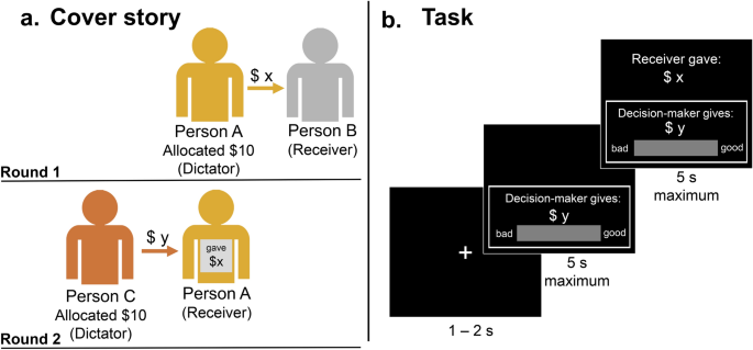 Moral Judgements Of Fairness Related Actions Are Flexibly Updated To Account For Contextual Information Scientific Reports