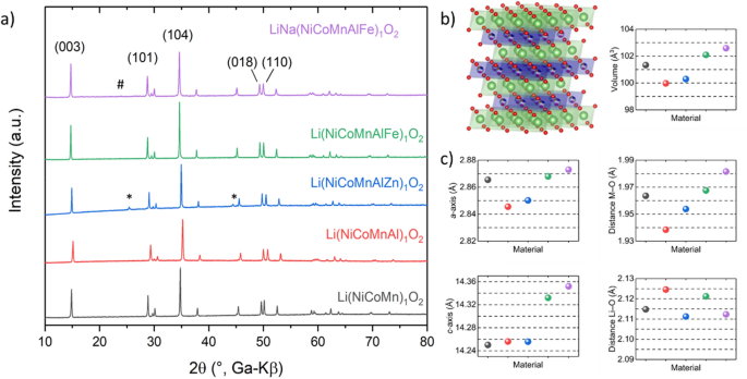 Lithium Containing Layered High Entropy Oxide Structures Scientific Reports