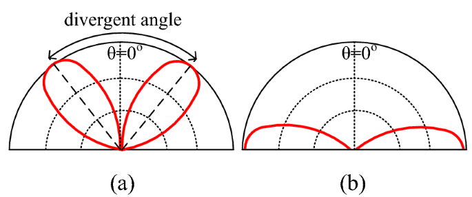 spiral antenna radiation pattern