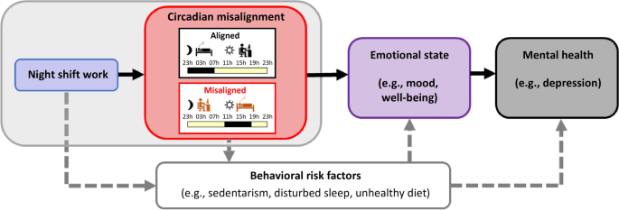 How Night Shift Work Increases Cancer Risk - Neuroscience News