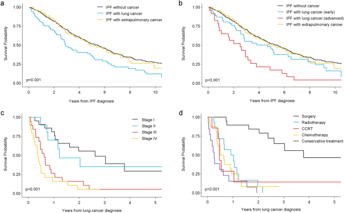 Antifibrotic Treatment Improves Clinical Outcomes In Patients With Idiopathic Pulmonary Fibrosis A Propensity Score Matching Analysis Scientific Reports