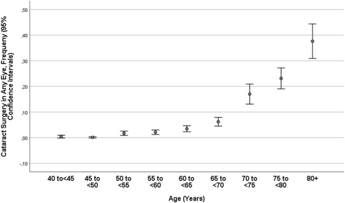 Prevalence And Associated Factors Of Cataract And Cataract Related Blindness In The Russian Ural Eye And Medical Study Scientific Reports