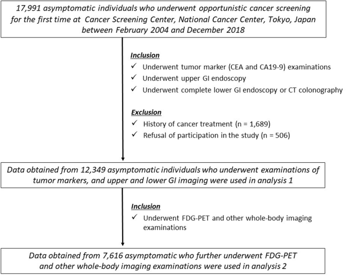 Limited usefulness of serum carcinoembryonic antigen and carbohydrate  antigen 19-9 levels for gastrointestinal and whole-body cancer screening |  Scientific Reports