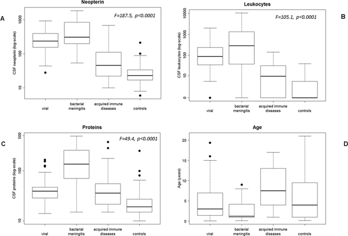Cerebrospinal Fluid Neopterin As A Biomarker Of Neuroinflammatory Diseases Scientific Reports