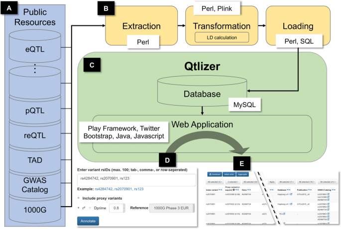 Qtlizer Comprehensive Qtl Annotation Of Gwas Results Scientific Reports