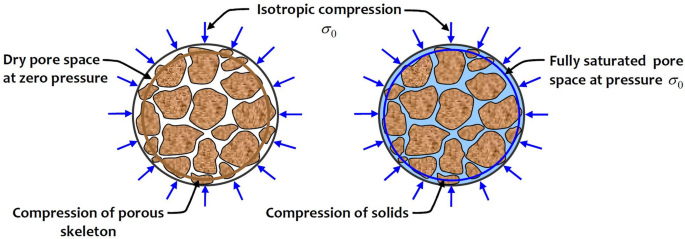The influence of the pore shape on the bulk modulus and the Biot 