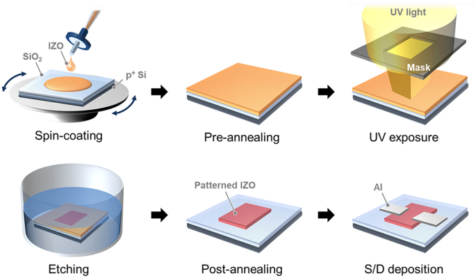 Enhancement of electrical characteristics and stability of self-patterned In–Zn–O thin-film transistors based on photosensitive precursors