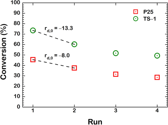 Performance controlled via surface oxygen-vacancy in ti-based oxide catalyst during methyl oleate epoxidation