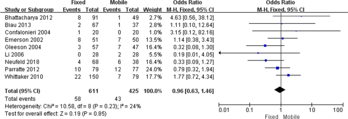 Fixed- versus mobile-bearing unicompartmental knee arthroplasty: a