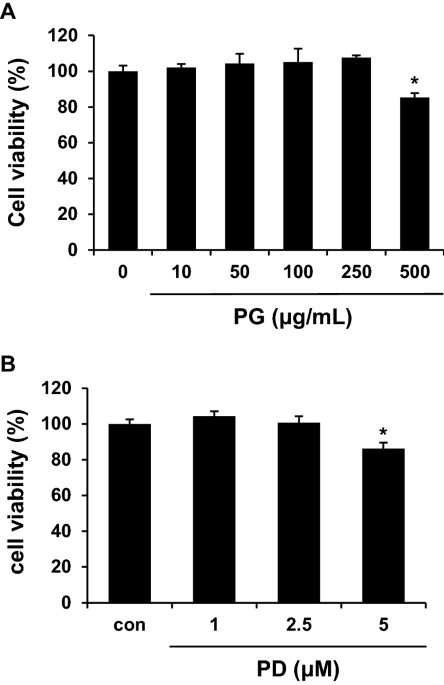 Platycodin D Enhances Ldlr Expression And Ldl Uptake Via Down Regulation Of Idol Mrna In Hepatic Cells Scientific Reports