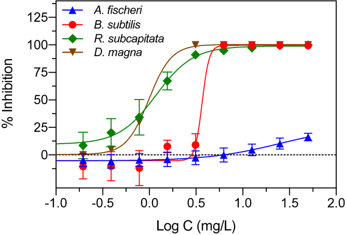 Effect Of Uv A Uv B And Uv C Irradiation Of Glyphosate On Photolysis And Mitigation Of Aquatic Toxicity Scientific Reports