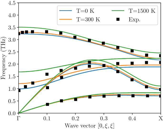 The phonon lifetime along phonon frequency at (a) 300 K, (b) 600 K