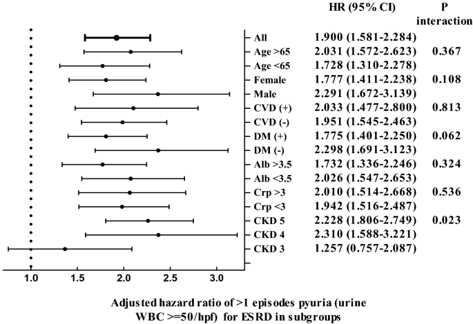 lunch poeder bolvormig Pyuria, urinary tract infection and renal outcome in patients with chronic  kidney disease stage 3–5 | Scientific Reports