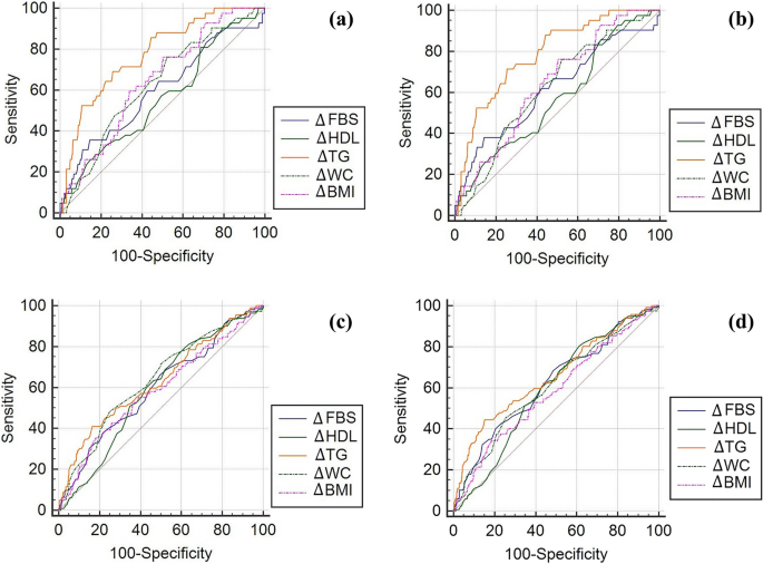 Determinant Components Of Newly Onset Versus Improved Metabolic Syndrome In A Population Of Iran Scientific Reports