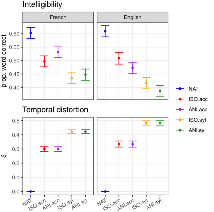 The Role Of Isochrony In Speech Perception In Noise Scientific Reports