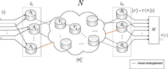 Scalable distributed gate-model quantum computers | Scientific Reports