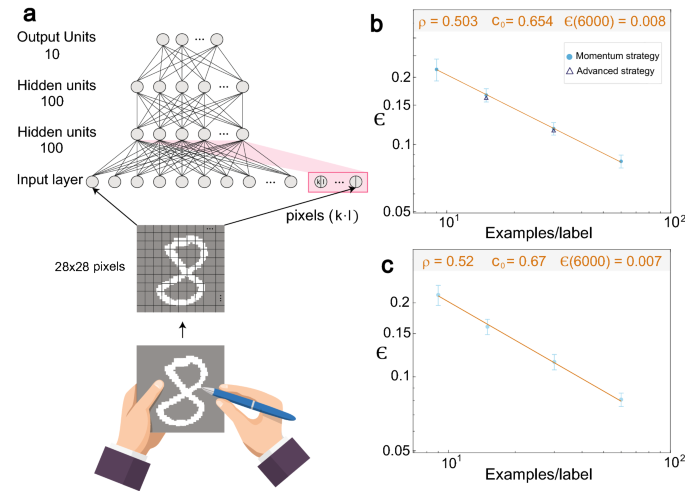 Power Law Scaling To Assist With Key Challenges In Artificial Intelligence Scientific Reports Power Law Scaling To Assist With Key Challenges In Artificial Intelligence Scientific Reports